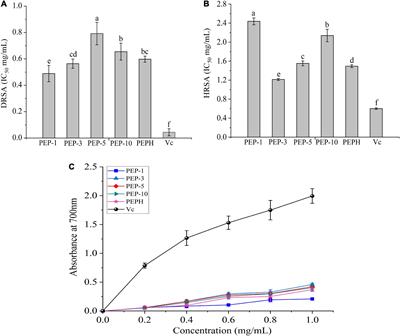 Antioxidant and Immunostimulatory Activities of Fermented Sour Soybean Milk Added With Polypeptides From Pleurotus eryngii